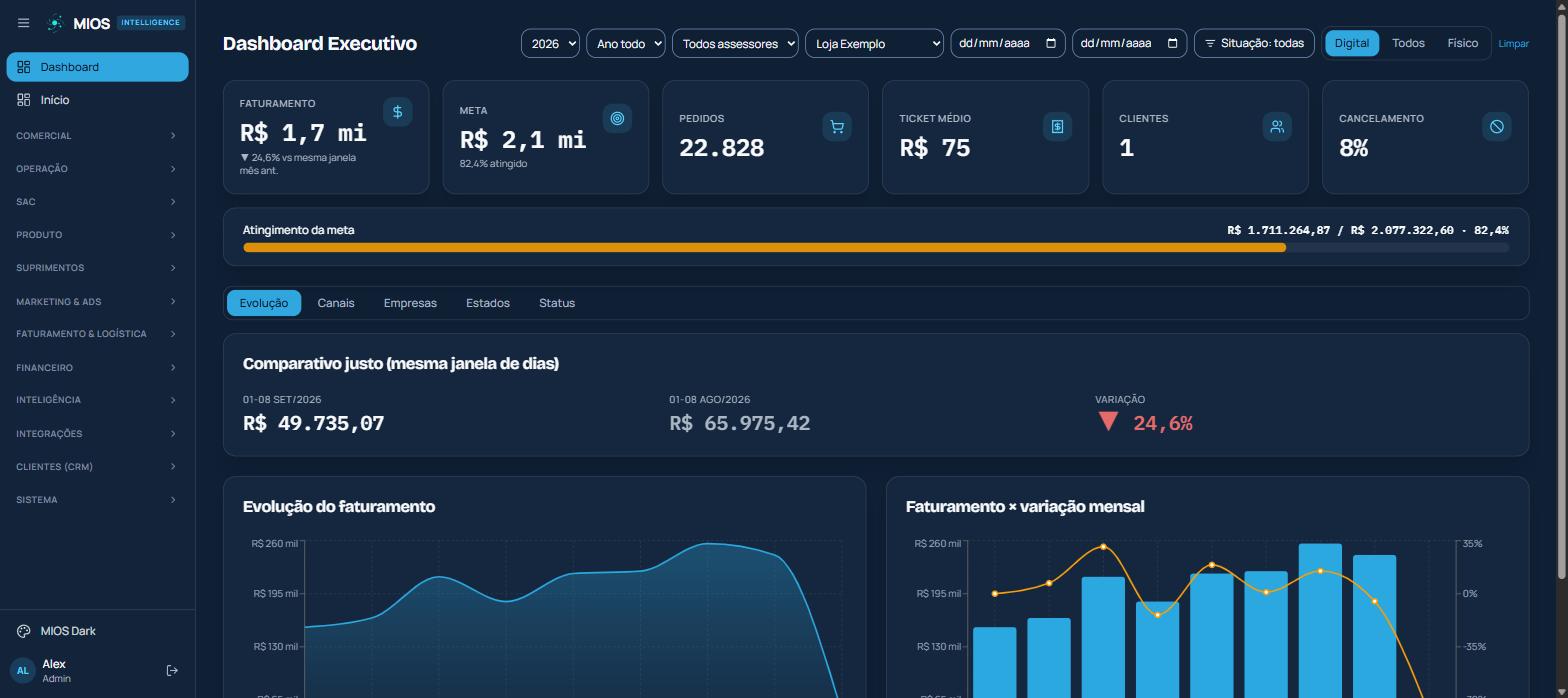 Dashboard Executivo do MIOS com faturamento, meta, pedidos, ticket médio e evolução mensal.